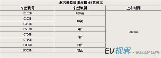 北汽新能源战略全面升级 3家新工厂与8款新车布局汽车租赁市场